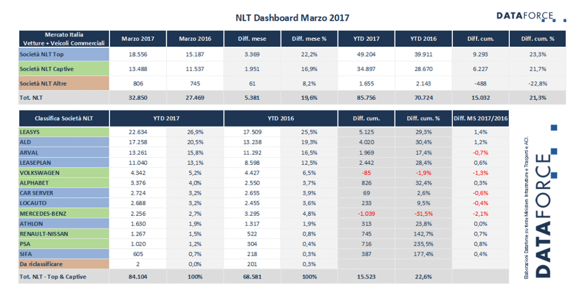 Sifa-Dataforce-Noleggio-lungo-termine-primo-trimestre-2017