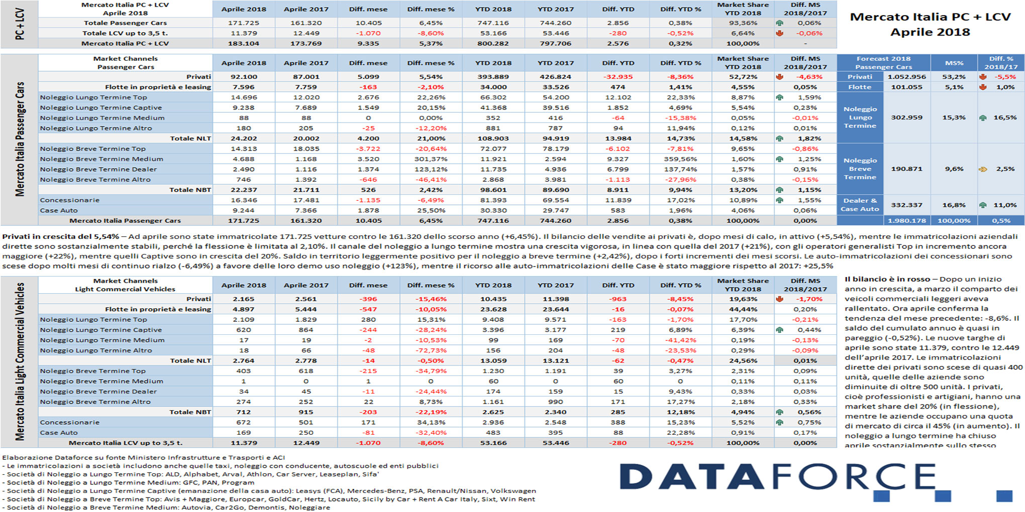 Dataforce presenta i dati Pc e LCV di aprile 2018