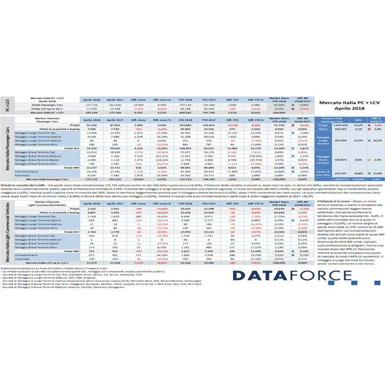 Dataforce presenta i dati Pc e LCV di aprile 2018