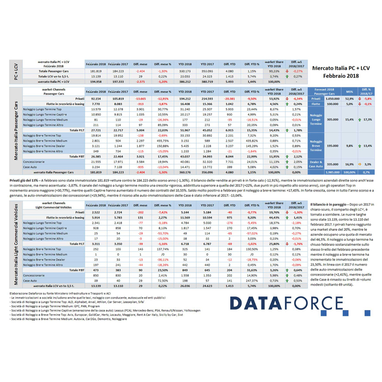 Dataforce, pubblicati i dati febbraio SIFÀ del Noleggio a Lungo Termine