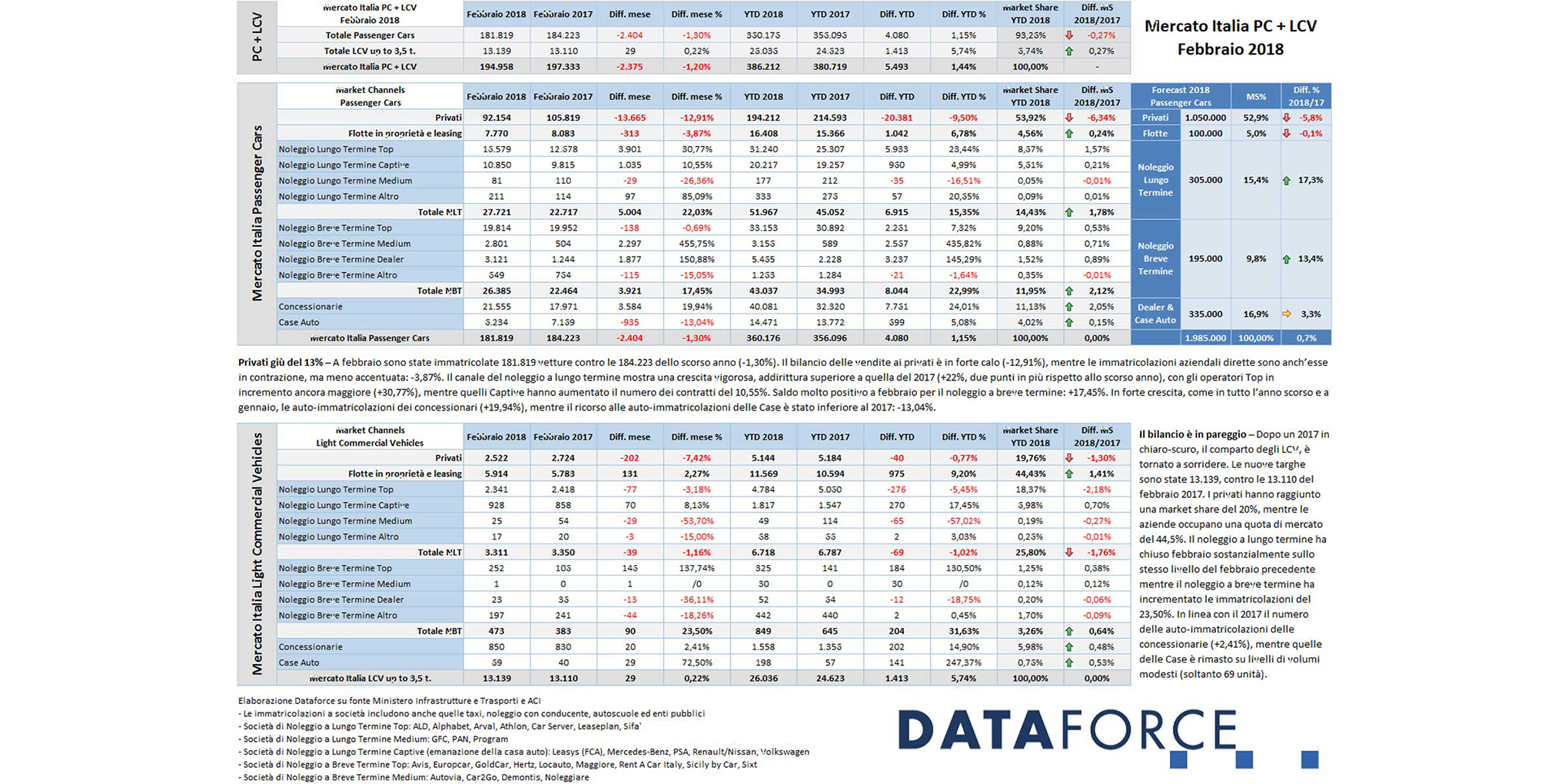 Dataforce, pubblicati i dati febbraio SIFÀ del Noleggio a Lungo Termine