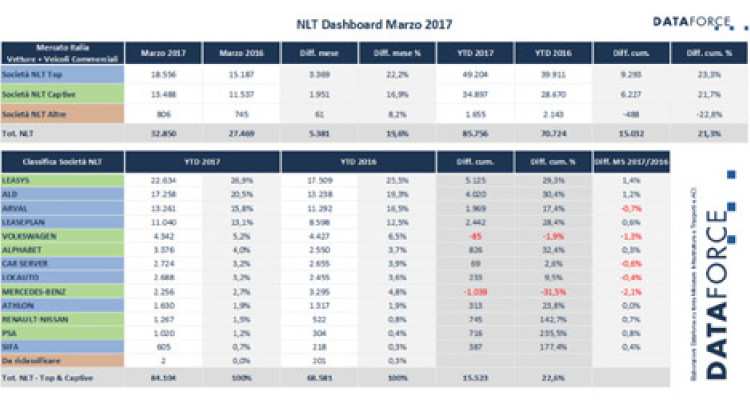 Risultati molto positivi per tutto il comparto del Noleggio a Lungo Termine che, nel primo trimestre del 2017, ha fatto registrare un incremento delle immatricolazioni. Sifa-Dataforce-Noleggio-lungo-termine-primo-trimestre